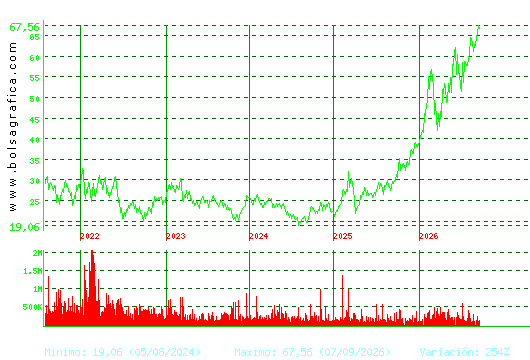 ARCEL.MITTAL. Pulsa para Hoy