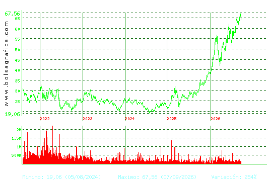 ARCEL.MITTAL. Pulsa para Hoy