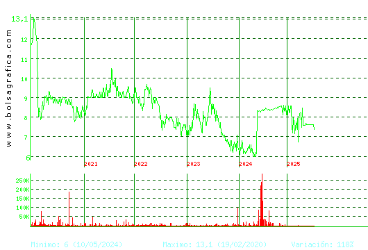 ARIMA REAL ESTATE. Pulsa para Hoy