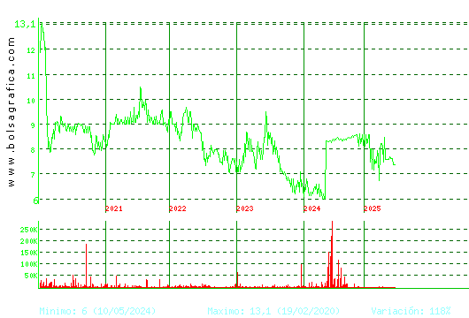 ARIMA REAL ESTATE. Pulsa para Hoy