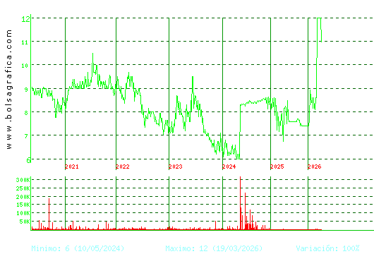 ARIMA REAL ESTATE. Pulsa para Hoy