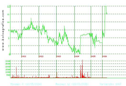 ARIMA REAL ESTATE. Pulsa para Hoy