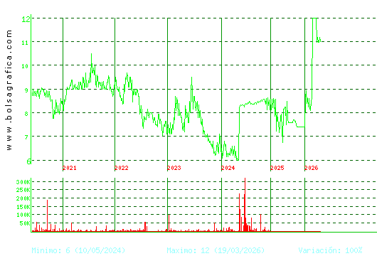 ARIMA REAL ESTATE. Pulsa para Hoy