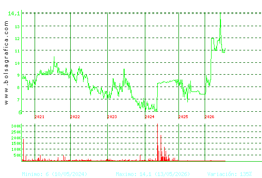 ARIMA REAL ESTATE. Pulsa para Hoy
