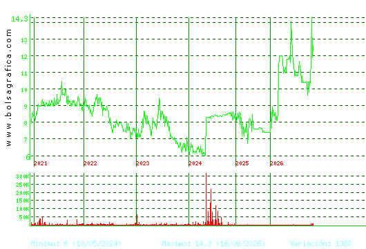 ARIMA REAL ESTATE. Pulsa para Hoy