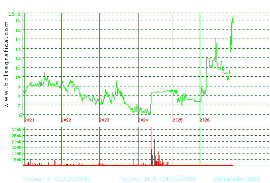 ARIMA REAL ESTATE. Pulsa para Hoy