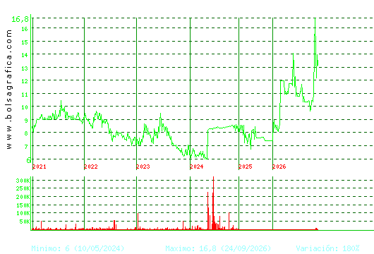 ARIMA REAL ESTATE. Pulsa para Hoy