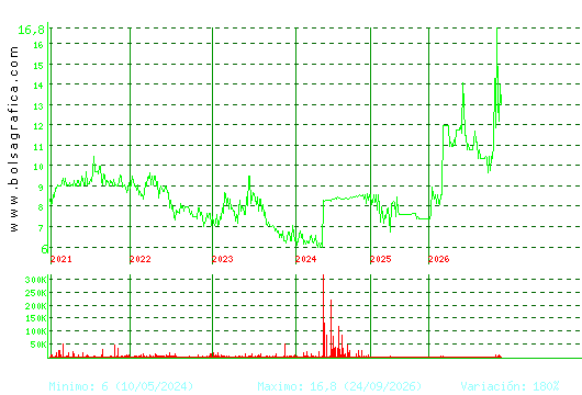 ARIMA REAL ESTATE. Pulsa para Hoy