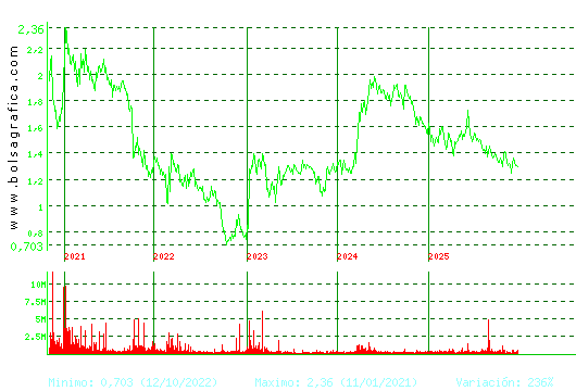 AUDAX RENOVABLES. Pulsa para Hoy