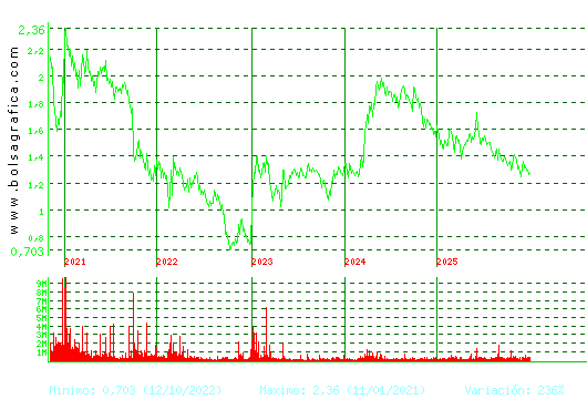 AUDAX RENOVABLES. Pulsa para Hoy