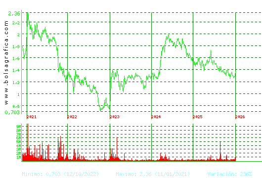 AUDAX RENOVABLES. Pulsa para Hoy