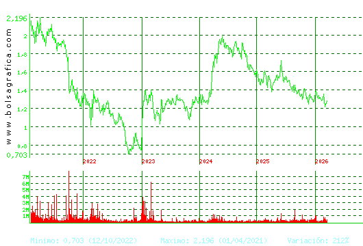 AUDAX RENOVABLES. Pulsa para Hoy