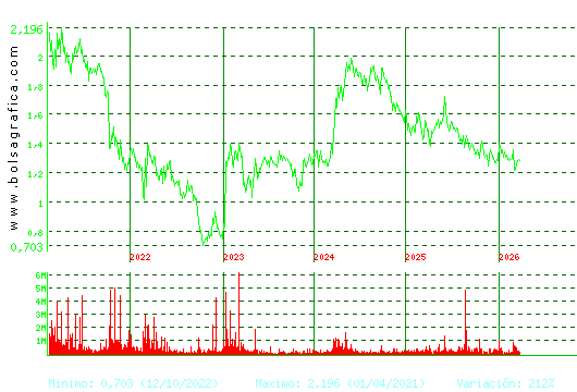 AUDAX RENOVABLES. Pulsa para Hoy