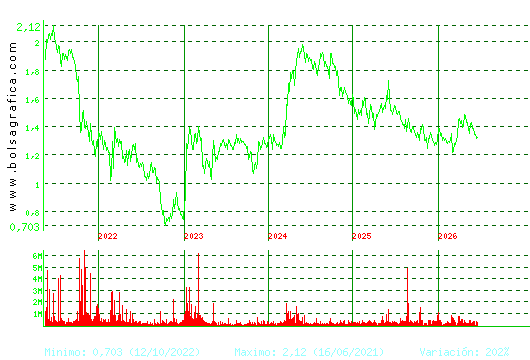 AUDAX RENOVABLES. Pulsa para Hoy