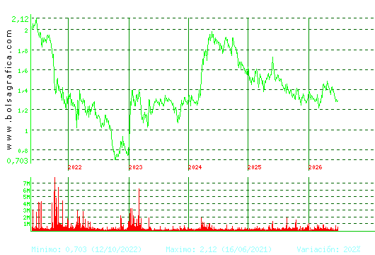 AUDAX RENOVABLES. Pulsa para Hoy