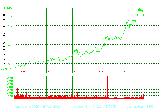 B. SABADELL. Pulsa para Hoy