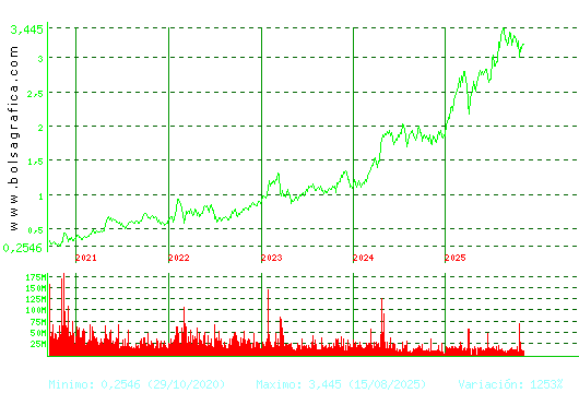 B. SABADELL. Pulsa para Hoy