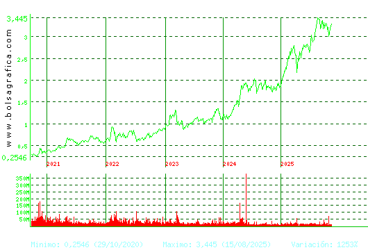 B. SABADELL. Pulsa para Hoy