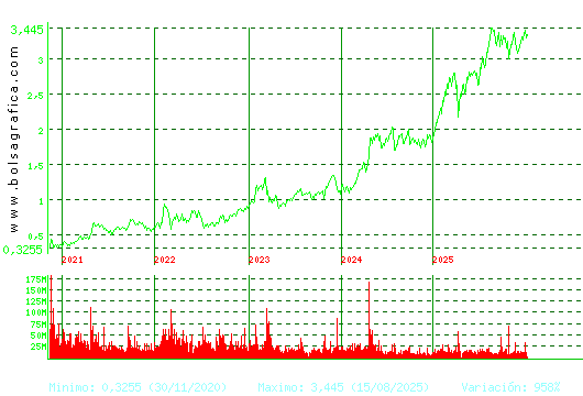 B. SABADELL. Pulsa para Hoy