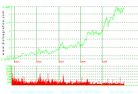 B. SABADELL. Pulsa para Hoy