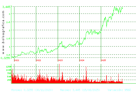 B. SABADELL. Pulsa para Hoy