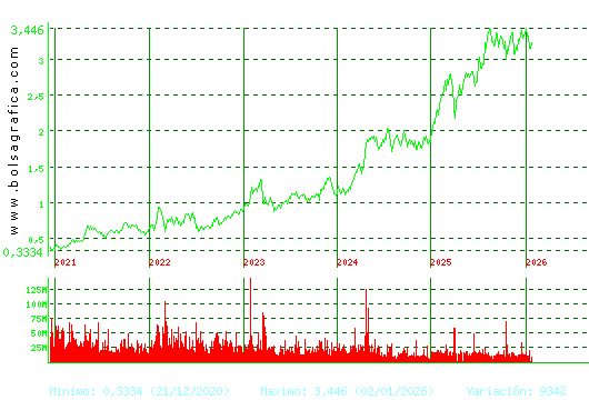 B. SABADELL. Pulsa para Hoy