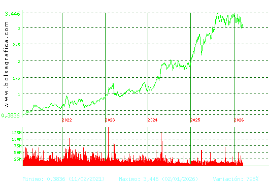 B. SABADELL. Pulsa para Hoy