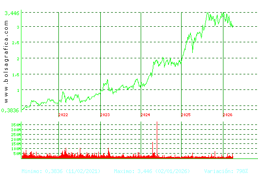 B. SABADELL. Pulsa para Hoy