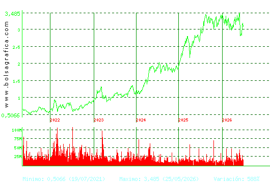 B. SABADELL. Pulsa para Hoy