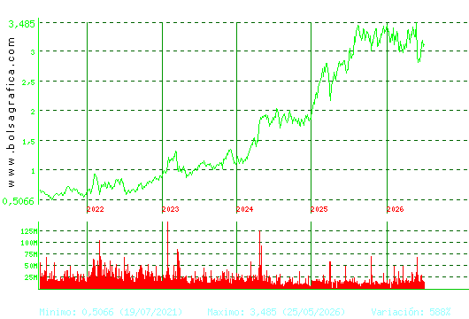 B. SABADELL. Pulsa para Hoy