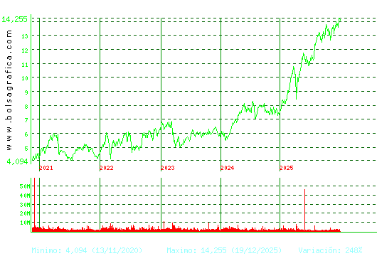 BANKINTER. Pulsa para Hoy