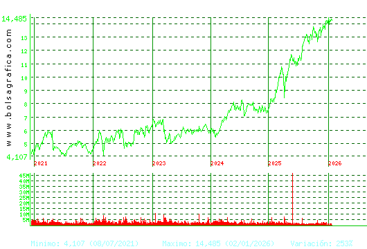 BANKINTER. Pulsa para Hoy