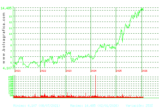 BANKINTER. Pulsa para Hoy