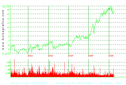 BANKINTER. Pulsa para Hoy