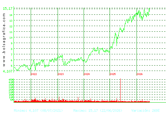 BANKINTER. Pulsa para Hoy
