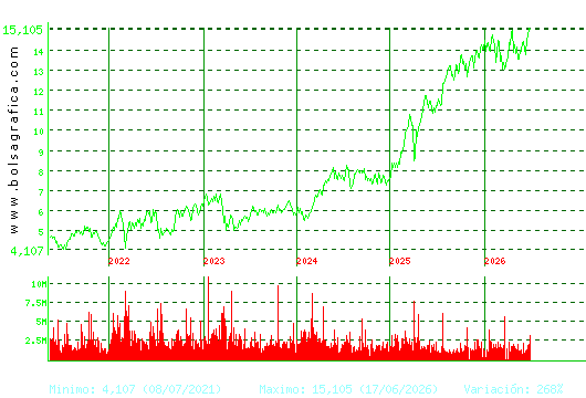 BANKINTER. Pulsa para Hoy