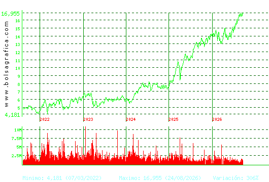 BANKINTER. Pulsa para Hoy
