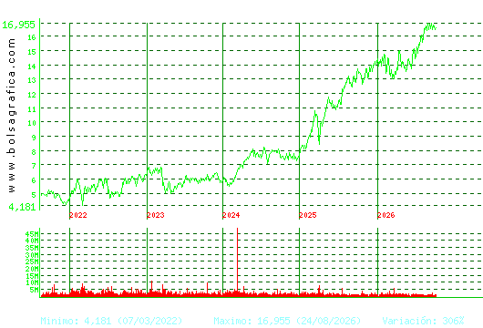 BANKINTER. Pulsa para Hoy
