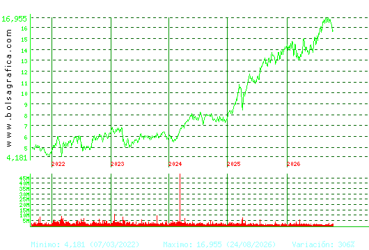 BANKINTER. Pulsa para Hoy