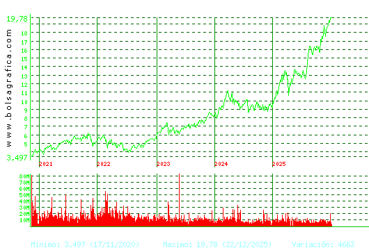 BBVA. Pulsa para Hoy