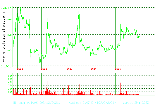 BERKELEY ENERGIA. Pulsa para Hoy