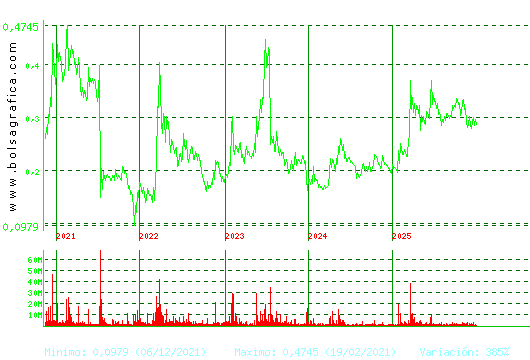 BERKELEY ENERGIA. Pulsa para Hoy