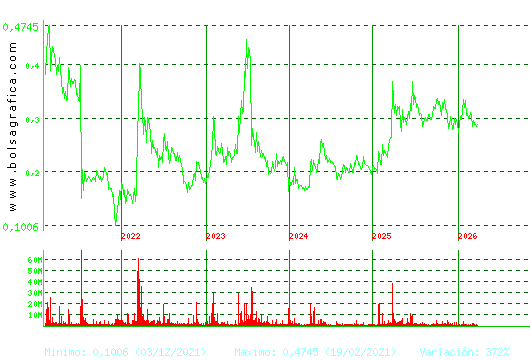 BERKELEY ENERGIA. Pulsa para Hoy