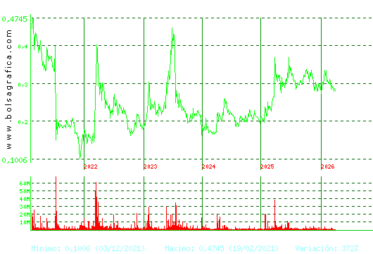 BERKELEY ENERGIA. Pulsa para Hoy