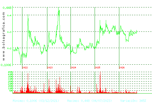 BERKELEY ENERGIA. Pulsa para Hoy