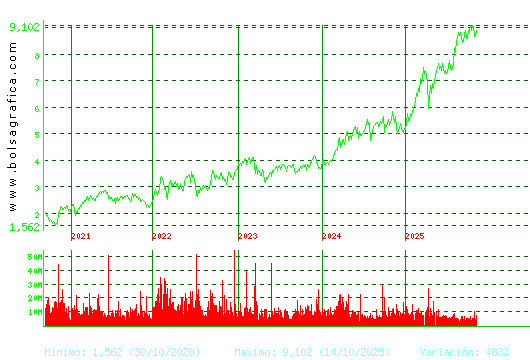CAIXABANK. Pulsa para Hoy