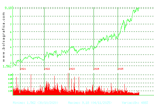 CAIXABANK. Pulsa para Hoy