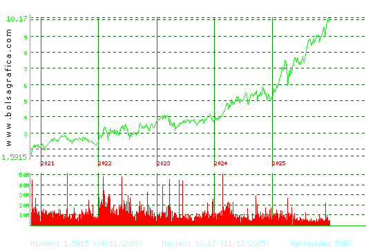 CAIXABANK. Pulsa para Hoy