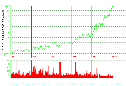 CAIXABANK. Pulsa para Hoy