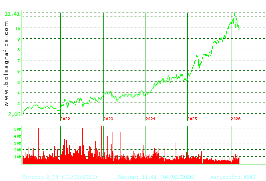 CAIXABANK. Pulsa para Hoy